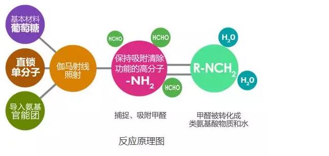 荃芬领先全球的专利净醛技术