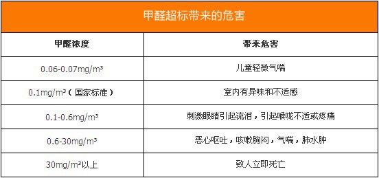 甲醛挥发期真的是3-15年?