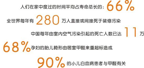 甲醛挥发期真的是3-15年?